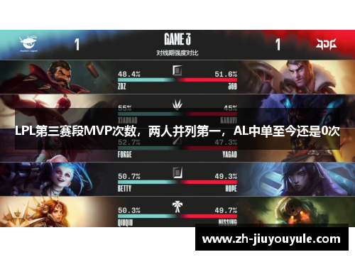 LPL第三赛段MVP次数，两人并列第一，AL中单至今还是0次
